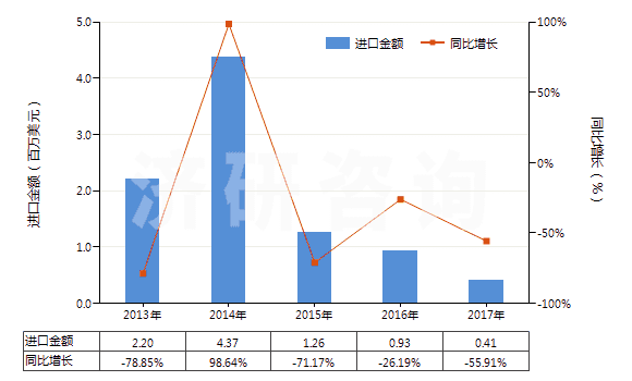 2013-2017年中國(guó)PS版（任一邊＞255mm）(HS37013022)進(jìn)口總額及增速統(tǒng)計(jì)